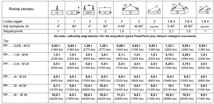 Śruba obrotowa z łańcuchem RUD PP-VIP PowerPoint® - WLL