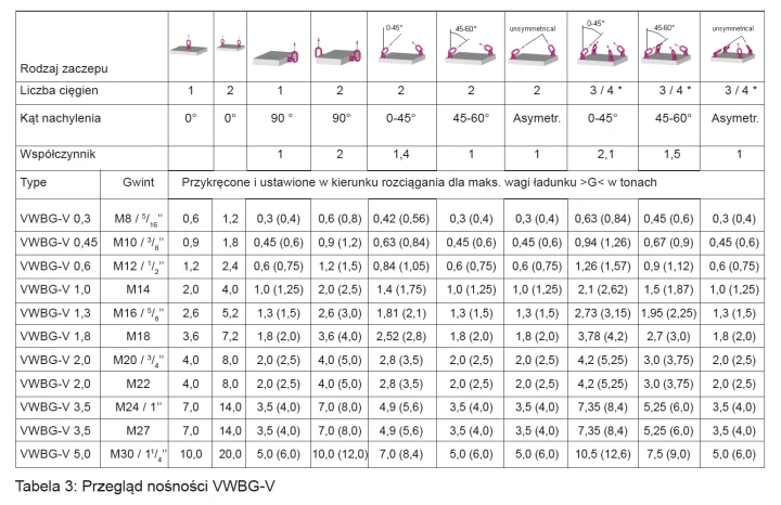 Śruba obrotowa do podnoszenia RUD VWBG-V z różną długością śruby - gwint metryczny